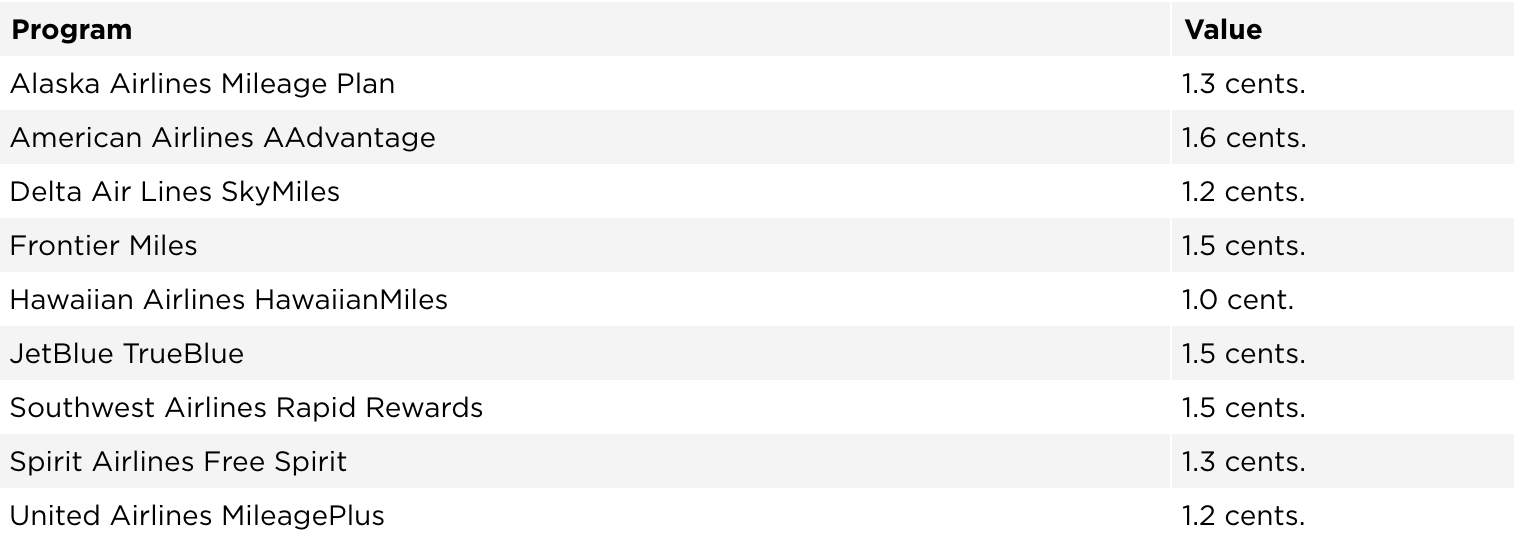 2024 Airline miles TWD